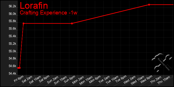 Last 7 Days Graph of Lorafin