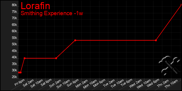 Last 7 Days Graph of Lorafin