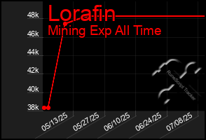 Total Graph of Lorafin