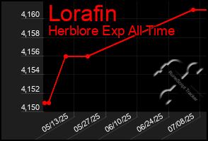 Total Graph of Lorafin