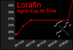 Total Graph of Lorafin