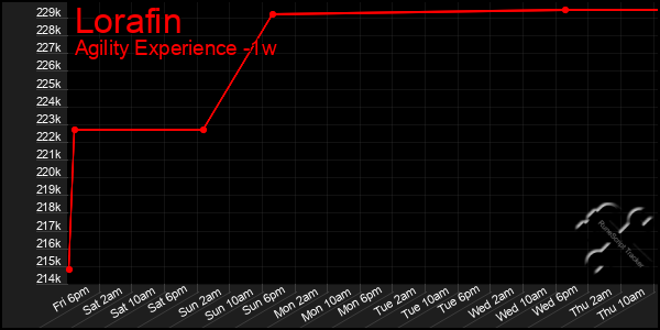 Last 7 Days Graph of Lorafin