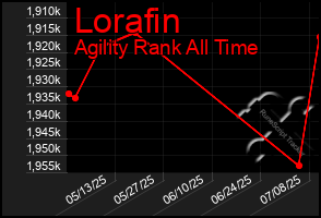 Total Graph of Lorafin