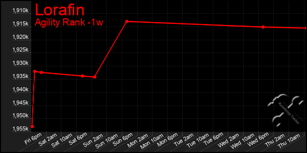 Last 7 Days Graph of Lorafin