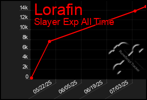 Total Graph of Lorafin