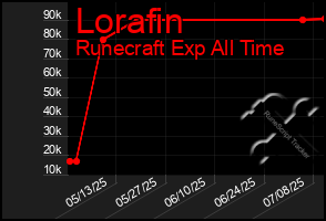 Total Graph of Lorafin