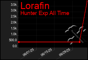 Total Graph of Lorafin