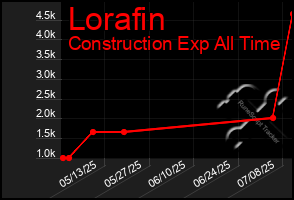 Total Graph of Lorafin