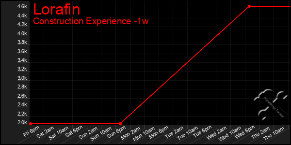 Last 7 Days Graph of Lorafin