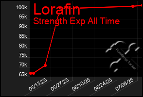 Total Graph of Lorafin