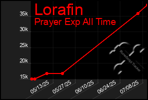 Total Graph of Lorafin