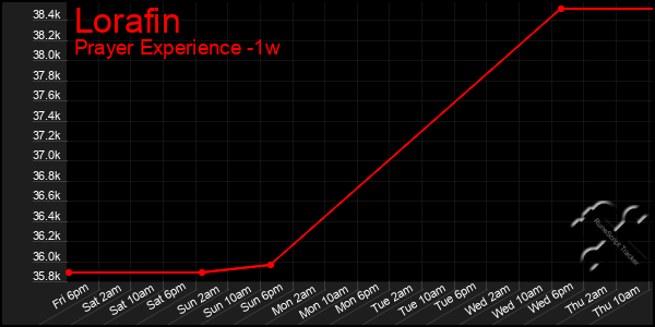 Last 7 Days Graph of Lorafin