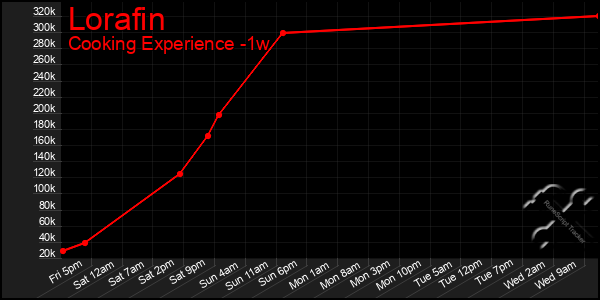 Last 7 Days Graph of Lorafin