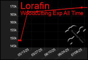 Total Graph of Lorafin