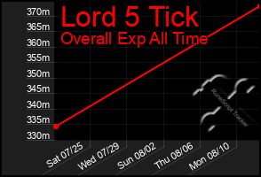 Total Graph of Lord 5 Tick