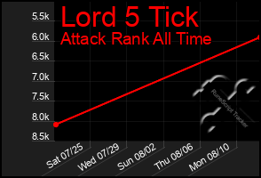 Total Graph of Lord 5 Tick