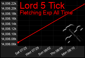 Total Graph of Lord 5 Tick