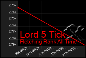 Total Graph of Lord 5 Tick