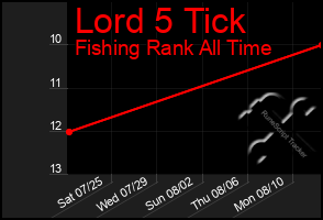 Total Graph of Lord 5 Tick