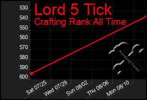 Total Graph of Lord 5 Tick