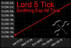 Total Graph of Lord 5 Tick