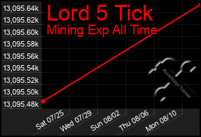 Total Graph of Lord 5 Tick