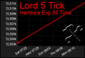Total Graph of Lord 5 Tick