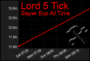 Total Graph of Lord 5 Tick