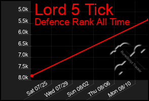 Total Graph of Lord 5 Tick