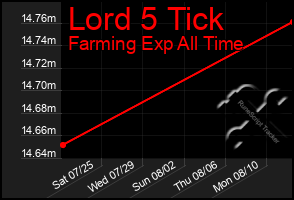 Total Graph of Lord 5 Tick