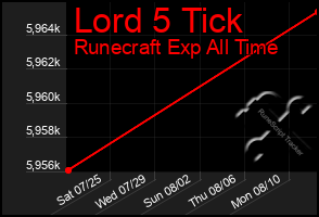 Total Graph of Lord 5 Tick