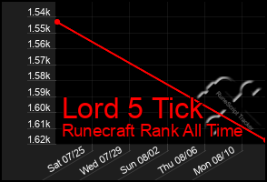 Total Graph of Lord 5 Tick