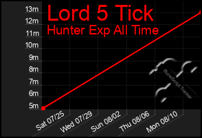 Total Graph of Lord 5 Tick