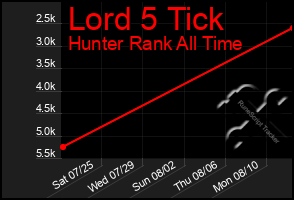 Total Graph of Lord 5 Tick