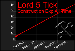 Total Graph of Lord 5 Tick