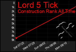 Total Graph of Lord 5 Tick