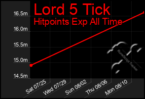 Total Graph of Lord 5 Tick