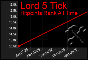 Total Graph of Lord 5 Tick