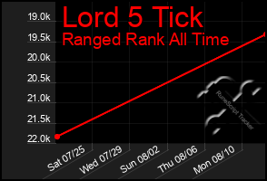 Total Graph of Lord 5 Tick
