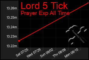 Total Graph of Lord 5 Tick