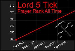 Total Graph of Lord 5 Tick