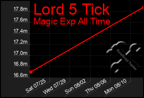 Total Graph of Lord 5 Tick