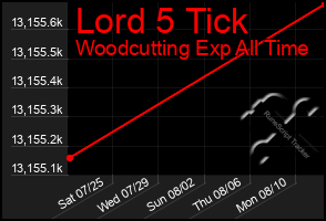 Total Graph of Lord 5 Tick