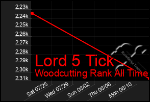 Total Graph of Lord 5 Tick