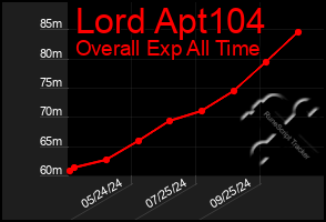 Total Graph of Lord Apt104