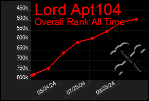 Total Graph of Lord Apt104