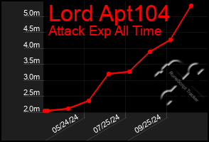 Total Graph of Lord Apt104