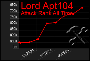 Total Graph of Lord Apt104