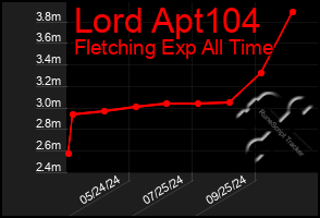 Total Graph of Lord Apt104