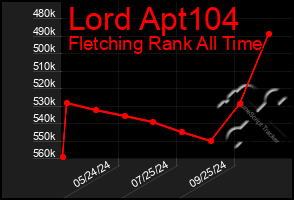 Total Graph of Lord Apt104